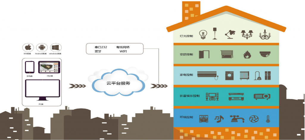 智能家居解决方案设计，智能家居解决方案商，智能家居解决方案报价，整体智能家居解决方案，智慧智能家居简介及集成解决方案