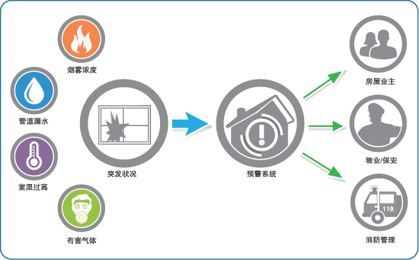 智能家居烟雾报警系统总体方案设计