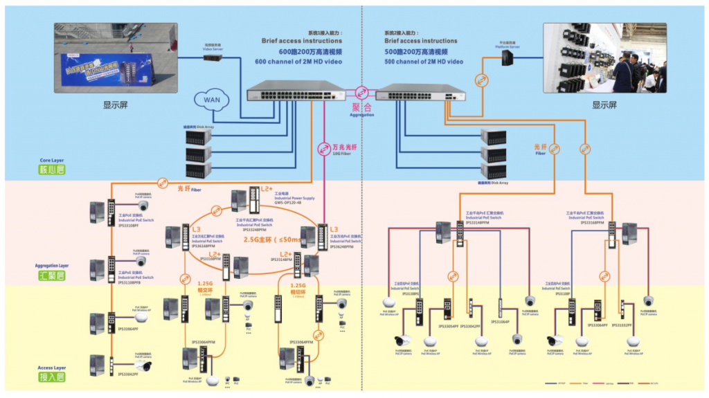 大型监控&无线覆盖（环网，链网，星型）POE传输解决方案
